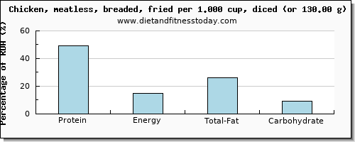 protein and nutritional content in fried chicken
